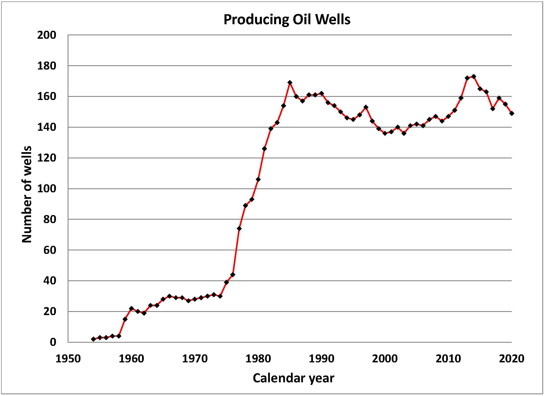 Producing Oil Wells